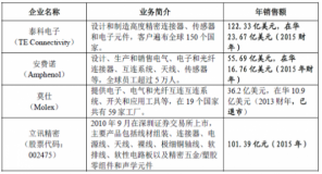 2017連接器行業下游產業市場供求狀況、變化趨勢及行業競爭
